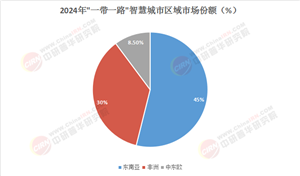 2025-2030：“一帶一路”驅(qū)動(dòng)下中國(guó)智慧城市全域發(fā)展藍(lán)圖解析