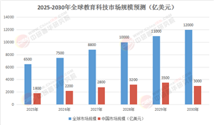 教育科技2025 - 2030全景洞察：企業(yè)如何用戰(zhàn)略規(guī)劃撬動(dòng)萬(wàn)億新藍(lán)海?
