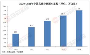 2025年中國公路建設(shè)施工行業(yè)市場(chǎng)調(diào)查分析