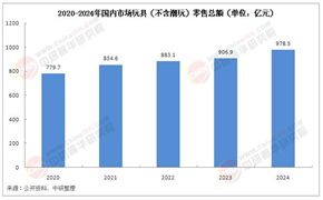 2025年中國教育玩具行業(yè)市場(chǎng)現(xiàn)狀分析