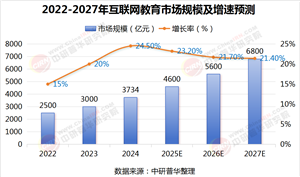 2025年互聯(lián)網(wǎng)教育行業(yè)現(xiàn)狀及發(fā)展趨勢(shì)分析