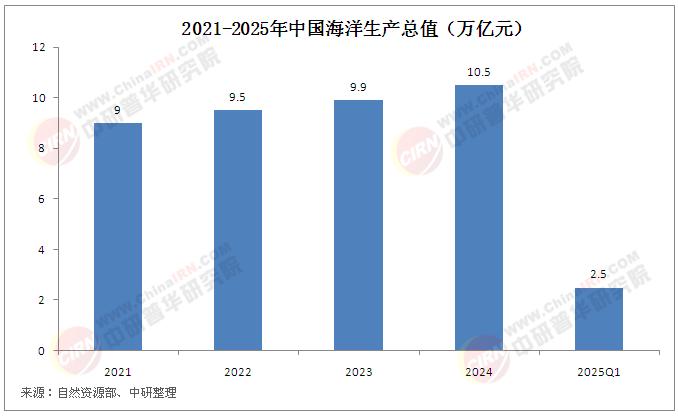中國(guó)海洋工程裝備行業(yè)發(fā)展如何?國(guó)際市場(chǎng)份額連續(xù)7年保持全球首位