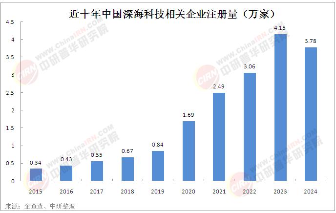 2025年海南省深海科技行業(yè)現(xiàn)狀及未來(lái)市場(chǎng)前景分析