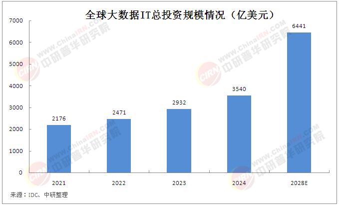 大數(shù)據(jù)行業(yè)市場(chǎng)調(diào)查分析：2028年中國(guó)大數(shù)據(jù)IT支出規(guī)模預(yù)計(jì)為621.7億美元