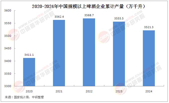 啤酒行業(yè)市場(chǎng)現(xiàn)狀調(diào)查：市場(chǎng)疲軟，頭部企業(yè)業(yè)績(jī)下滑