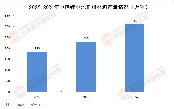 2025年中國鋰電池正極材料行業(yè)市場深度分析及發(fā)展趨勢預測