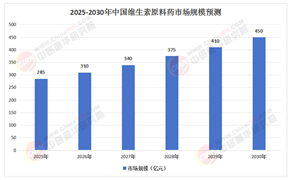 2025年中國維生素原料藥行業(yè)：醫(yī)藥級(jí)與保健品級(jí)市場(chǎng)崛起