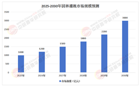 2025年園林灌溉產(chǎn)業(yè)：物聯(lián)網(wǎng)賦能，開啟智慧灌溉新時(shí)代