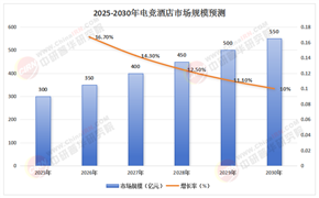 2025年電競(jìng)酒店行業(yè)：智能化與沉浸式體驗(yàn)成未來(lái)趨勢(shì)
