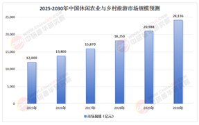 2025年中國(guó)休閑農(nóng)業(yè)與鄉(xiāng)村旅游行業(yè)能否成為下一個(gè)“萬(wàn)億級(jí)”風(fēng)口?