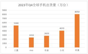 2023Q4全球手機(jī)市場增長8% 2024年手機(jī)行業(yè)發(fā)展趨勢預(yù)測