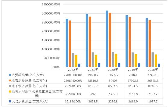 水資源行業(yè)發(fā)展趨勢及現(xiàn)狀分析2024