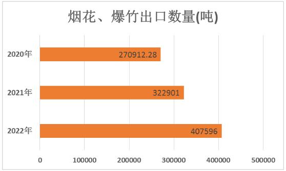 煙花爆竹行業(yè)發(fā)展趨勢及出口數量規(guī)模分析2024
