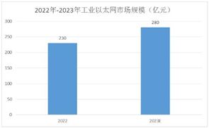 工業(yè)以太網(wǎng)行業(yè)發(fā)展現(xiàn)狀及趨勢(shì)分析2024