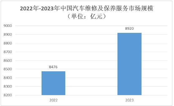 汽車服務(wù)市場規(guī)模及未來行業(yè)發(fā)展趨勢分析