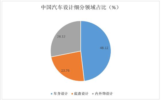 汽車設(shè)計(jì)行業(yè)工資待遇及市場(chǎng)需求 未來(lái)汽車設(shè)計(jì)行業(yè)創(chuàng)新方向預(yù)測(cè)