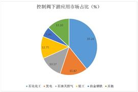 控制閥產(chǎn)業(yè)鏈及控制閥未來市場規(guī)模預(yù)測