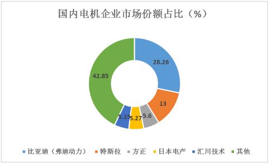 新能源汽車電機行業(yè)未來發(fā)展趨勢、競爭格局及市場份額分析