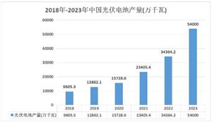 中國(guó)光伏電池企業(yè)格局及光伏電池行業(yè)產(chǎn)量分析