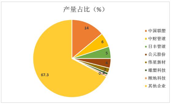 我國塑料管道行業(yè)競爭格局及頭部企業(yè)產(chǎn)量占比分析