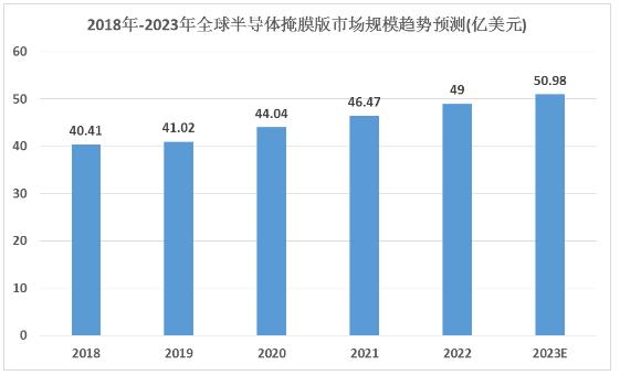 掩膜版市場規(guī)模及掩膜版行業(yè)未來發(fā)展趨勢分析