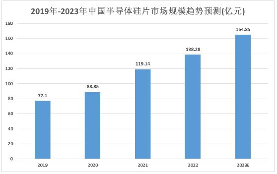 硅片市場(chǎng)規(guī)模及未來發(fā)展趨勢(shì)分析