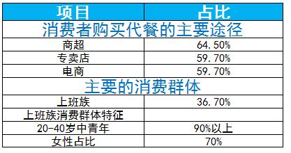 代餐食品行業(yè)領域主要細分、消費主力及未來發(fā)展趨勢分析