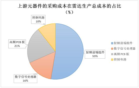 毫米波雷達(dá)行業(yè)發(fā)展趨勢(shì)、產(chǎn)業(yè)鏈及其代表企業(yè)分析
