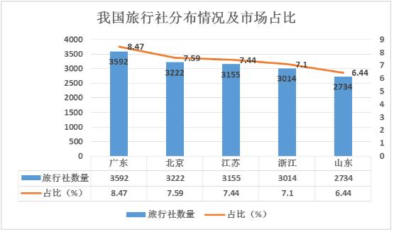 跟團游行業(yè)未來發(fā)展趨勢及主要地區(qū)旅行社數(shù)量分析