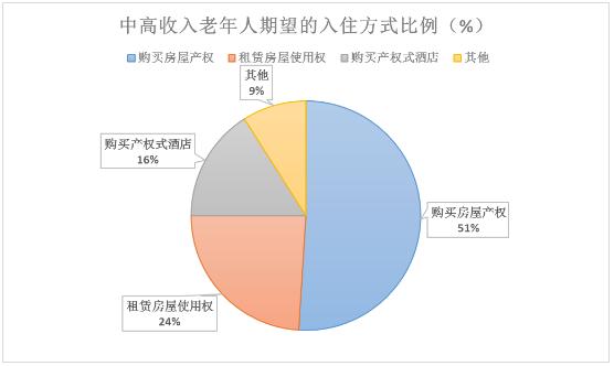 養(yǎng)老地產(chǎn)行業(yè)主要模式及運營情況、未來發(fā)展趨勢分析