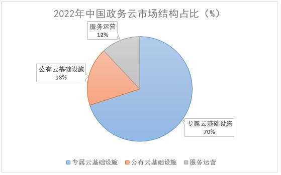 中國(guó)政務(wù)云市場(chǎng)結(jié)構(gòu)及政務(wù)云行業(yè)未來(lái)發(fā)展趨勢(shì)分析