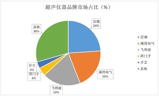 超聲儀器品牌市場占比、應(yīng)用領(lǐng)域及重點企業(yè)分析