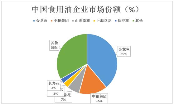 食用油上中下游產(chǎn)業(yè)鏈及其代表企業(yè)、未來發(fā)展趨勢分析