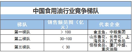 中國食用油行業(yè)發(fā)展歷程、競爭格局及重點(diǎn)企業(yè)分析