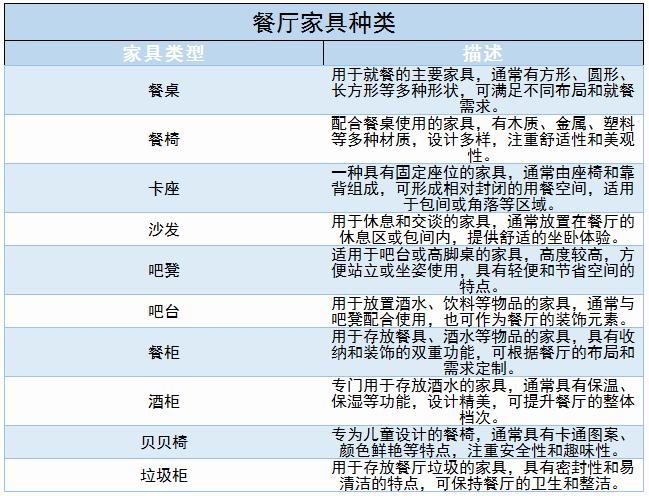 餐廳家具行業(yè)未來(lái)發(fā)展趨勢(shì)、主要種類及?國(guó)內(nèi)外餐廳家具行業(yè)現(xiàn)狀分析