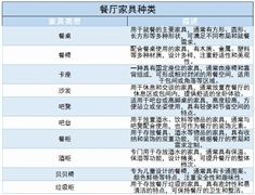 餐廳家具行業(yè)未來發(fā)展趨勢、主要種類及?國內(nèi)外餐廳家具行業(yè)現(xiàn)狀分析