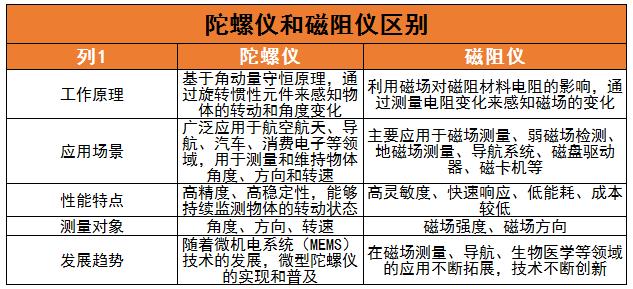 陀螺儀行業(yè)現(xiàn)狀及未來發(fā)展趨勢(shì)分析2024