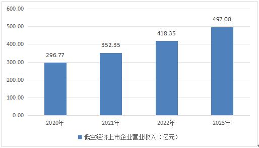 產(chǎn)業(yè)鏈中低空經(jīng)濟行業(yè)發(fā)展分析