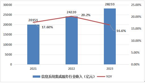 2021-2023年中國信息系統(tǒng)集成行業(yè)營運能力分析