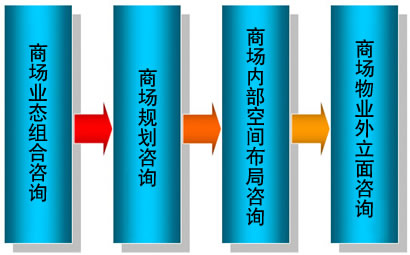 對(duì)外部顧客進(jìn)行市場調(diào)查
